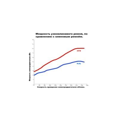Кабели Ремень клиновой SPB-2000 Lp HIMPT